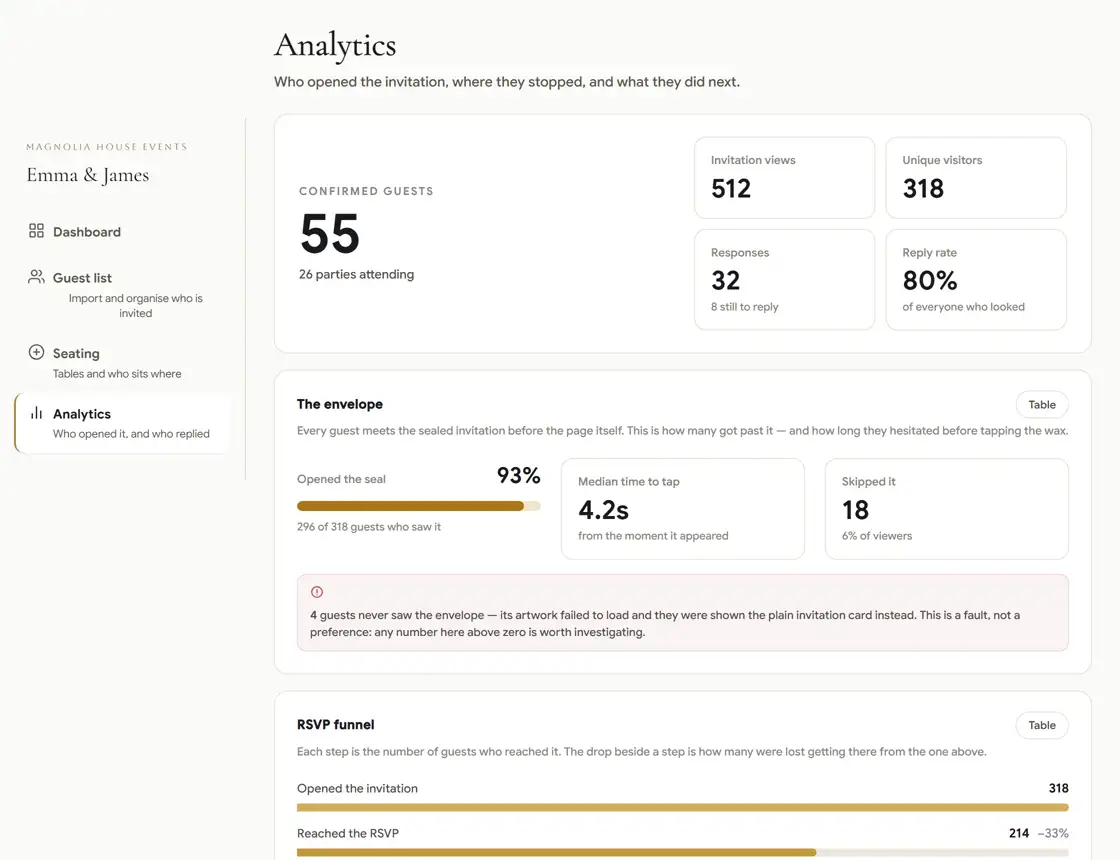 The analytics screen: how many guests opened the invitation, how many replied, and how those replies arrived over time.