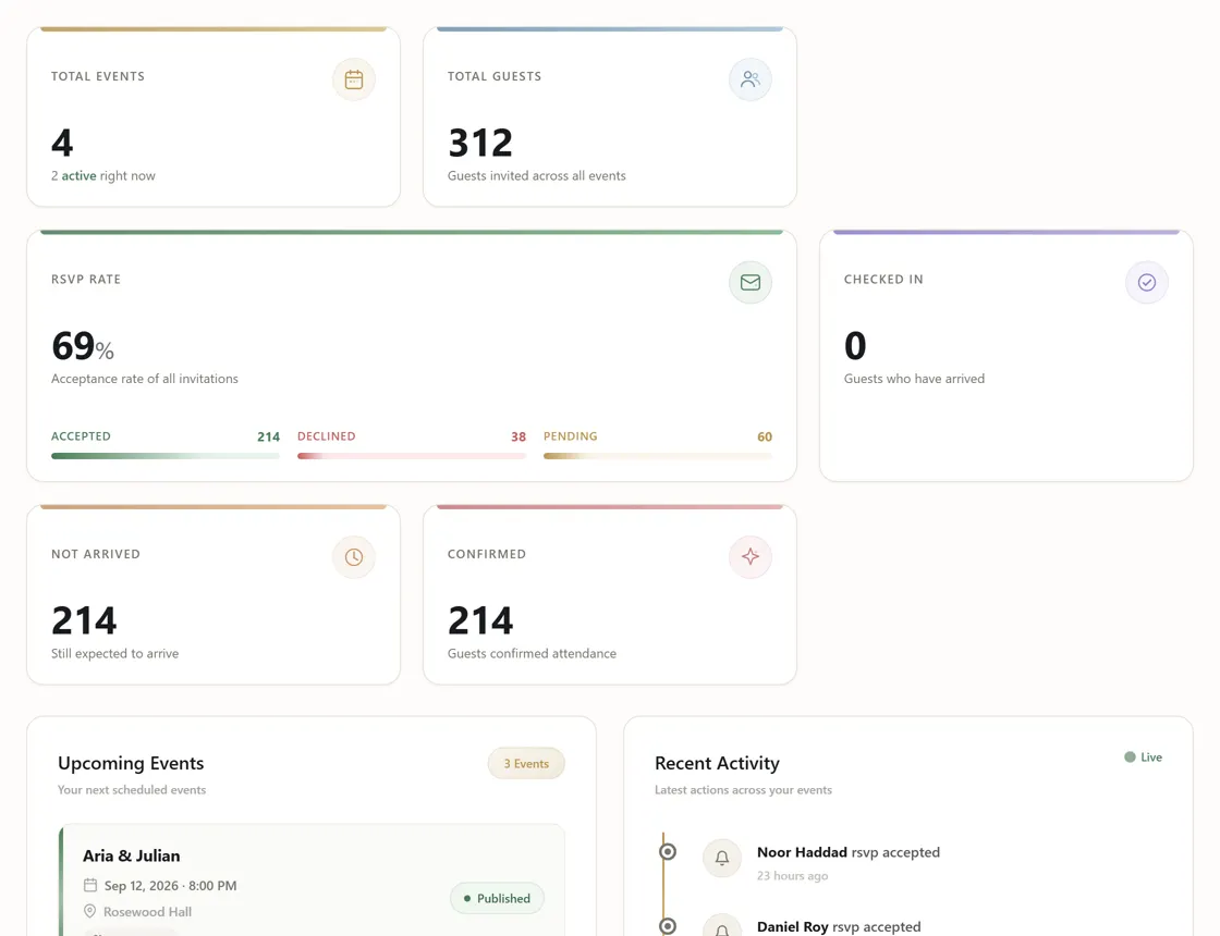 The Fancy RSVP dashboard: total events and guests, an RSVP rate with accepted, declined and pending counts, and below them the organizer's upcoming events and a live feed of replies as they arrive.